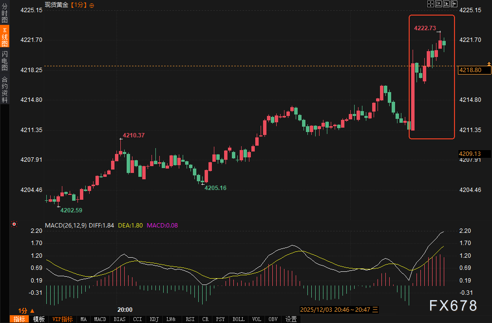 ADP就业意外负增长！黄金获动力，美指下探，美联储下周要提前“转弯”？