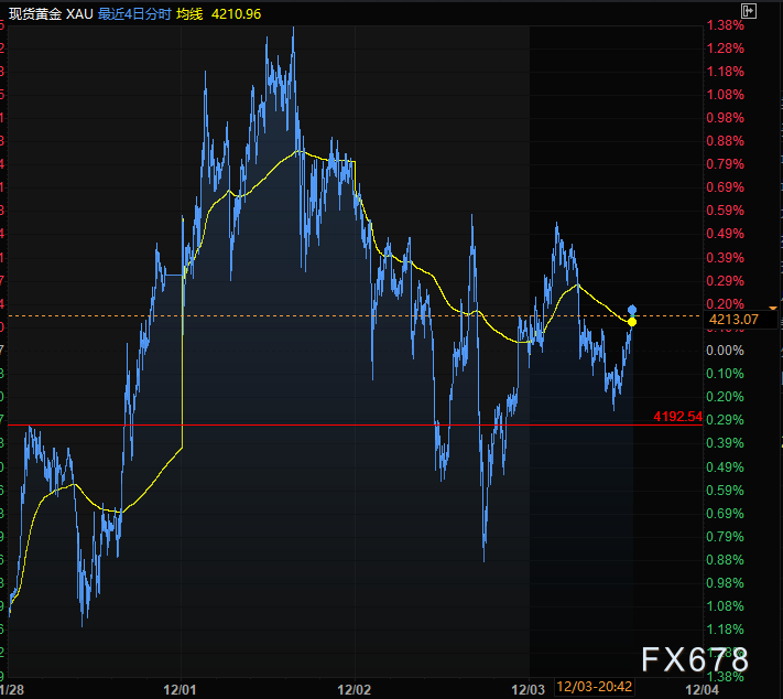 黄金大变盘前夜！美元连跌七日，为何金价却涨不动了？