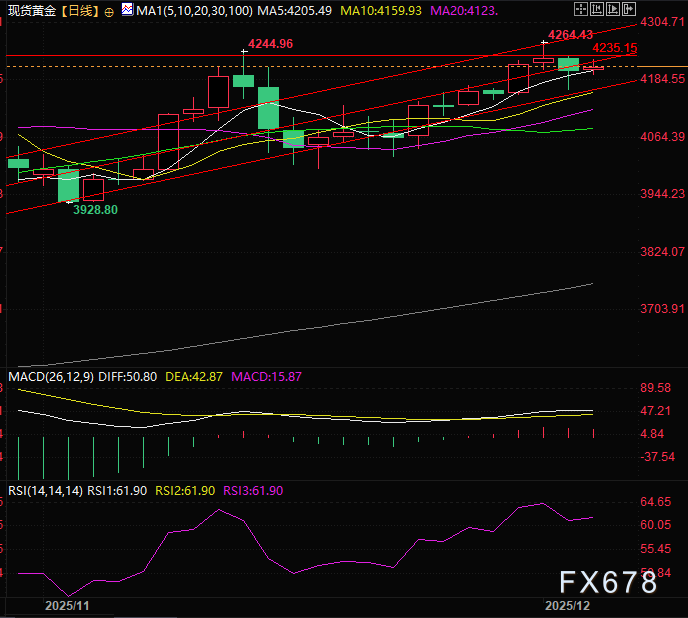 黄金大变盘前夜!美元连跌七日,为何金价却涨不动了?