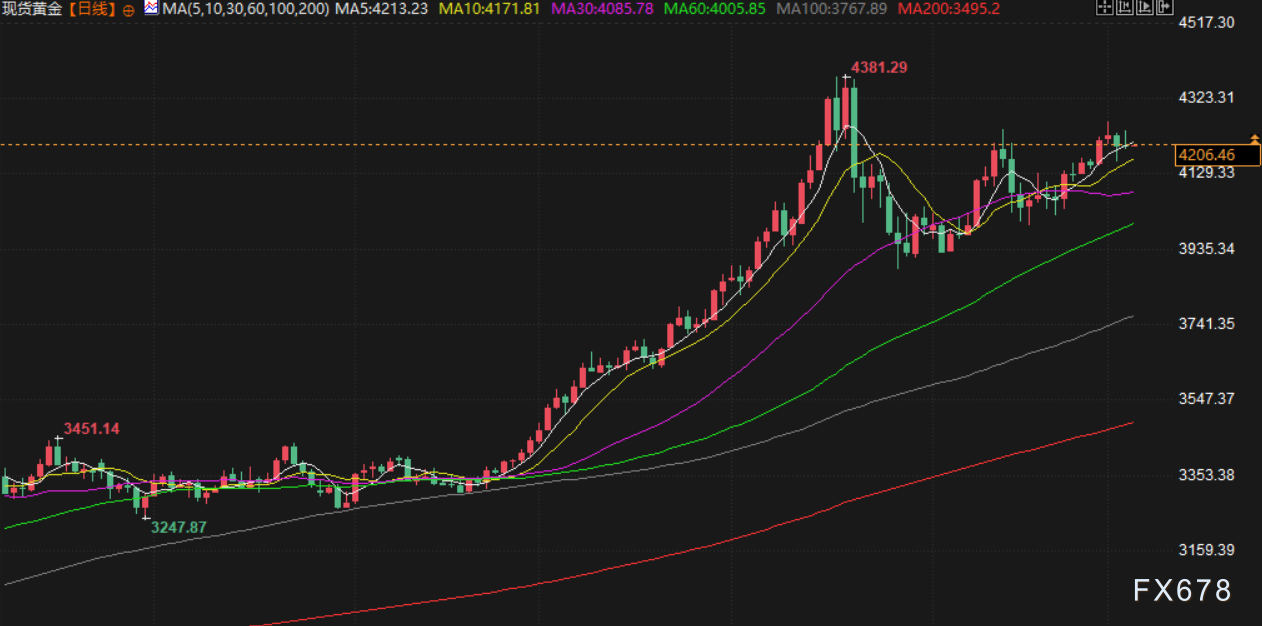12月4日财经早餐:美民间就业数据疲软,金价持稳,白银再创新高,供应担忧支撑油价