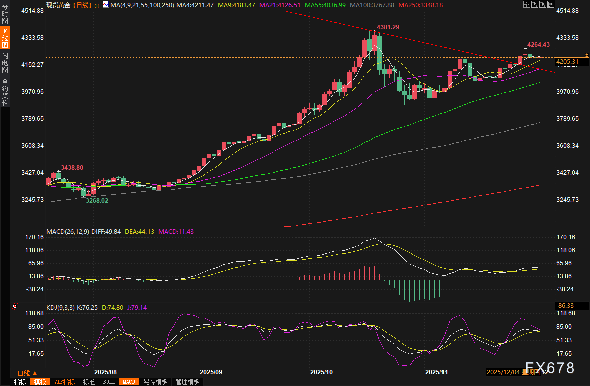 黄金交易提醒：就业市场裂痕拖累美元，白银破纪录高位，金价蓄势待发？