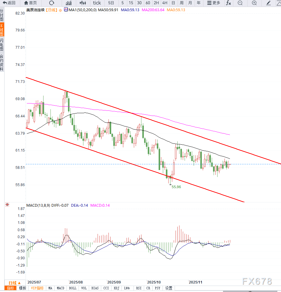 原油交易提醒：地缘局势不确定性支撑油价反弹，短期维持区间震荡