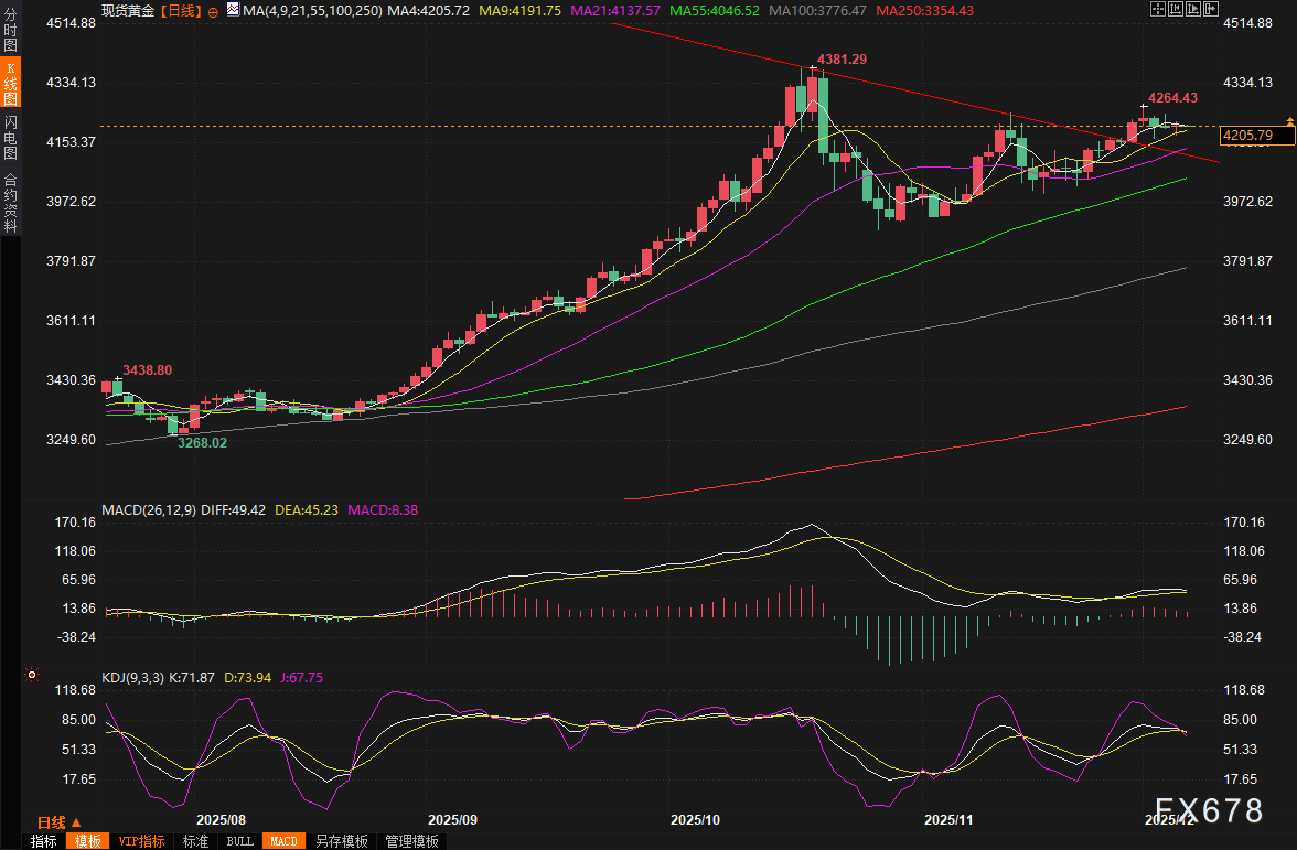 黄金交易提醒:金价顶住美债收益率上涨压力,PCE数据或将“一锤定音”,抄底时机来了?