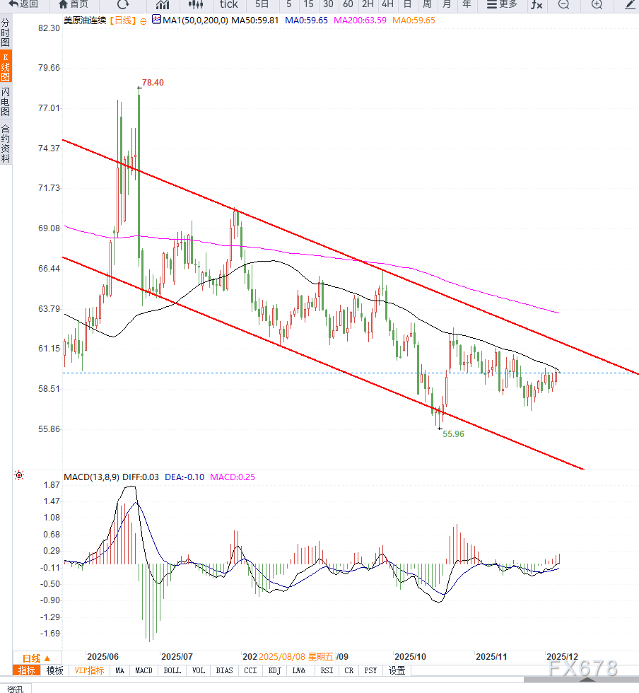 原油交易提醒：地缘局势不确定性，叠加美联储降息预期支撑油价再次反弹