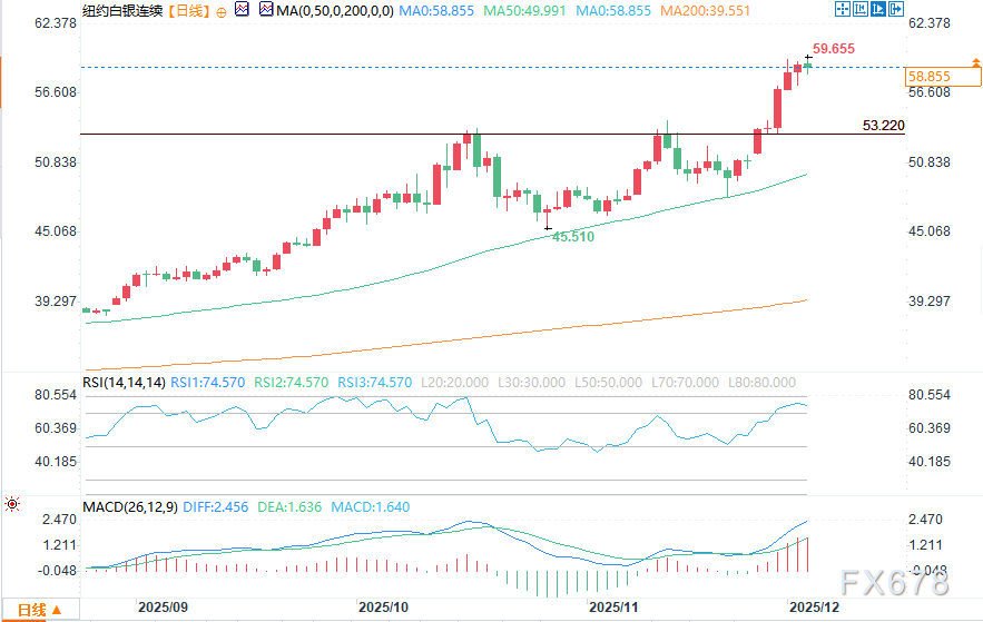 美国就业数据疲软，黄金白银守住隔夜涨幅