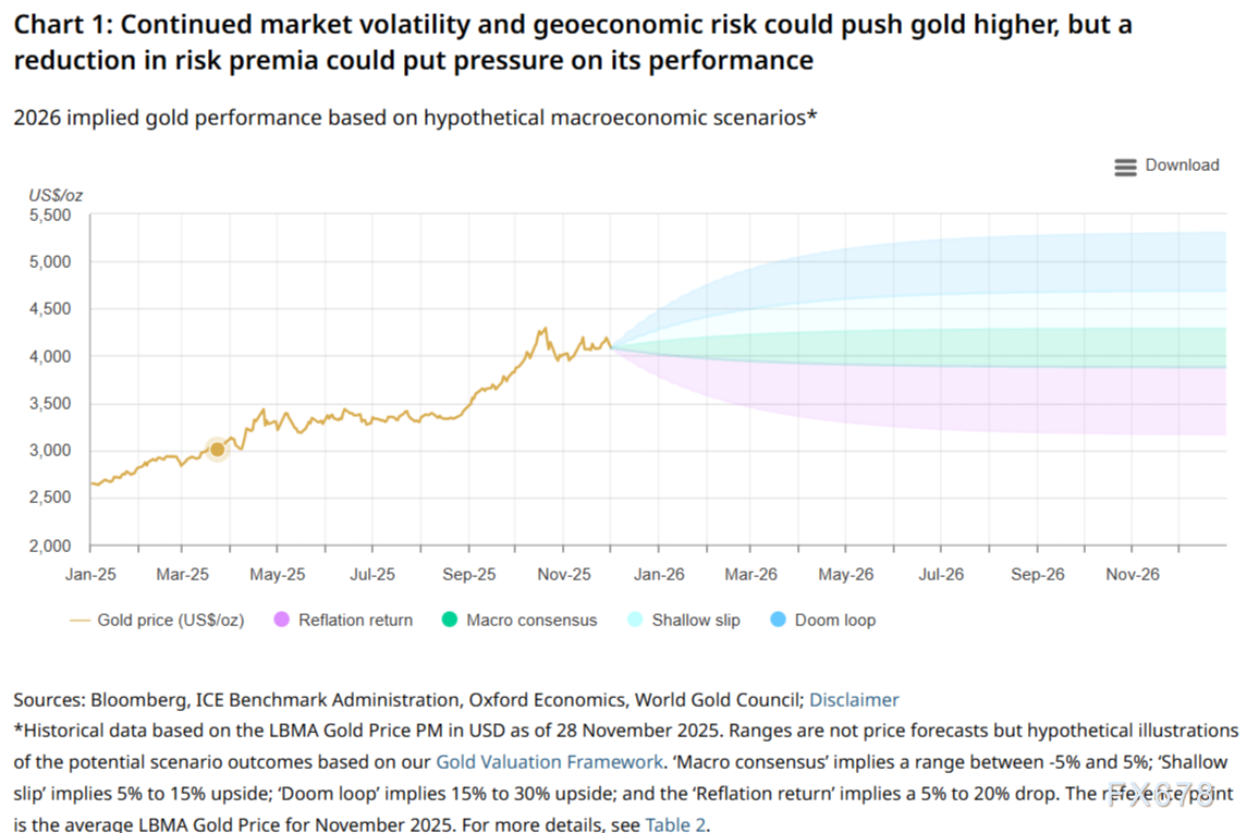 世界黄金协会2026年展望:三大情景决定金价走向,净持仓将大幅上升