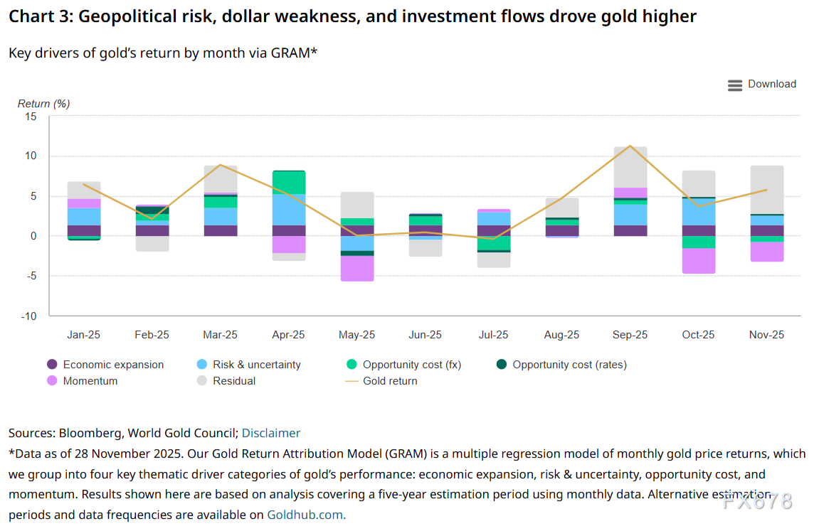 世界黄金协会2026年展望:三大情景决定金价走向,净持仓将大幅上升