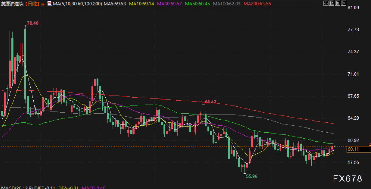 12月8日财经早餐：静待美联储决议，金价坚守4200关口，乌克兰和平进程或再遇阻，油价触及两周高位