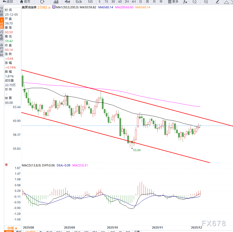 原油交易提醒:供应担忧情绪支撑油价继续反弹,短期面临方向选择