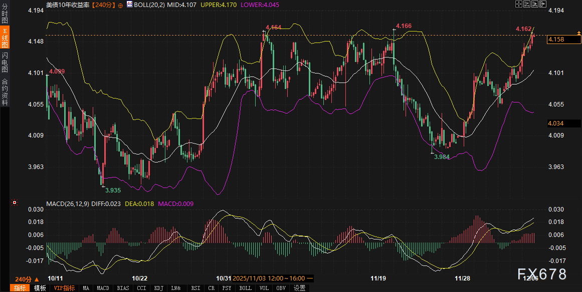 美债狂飙,黄金为何没掉头?全球市场正悄悄切换新剧本