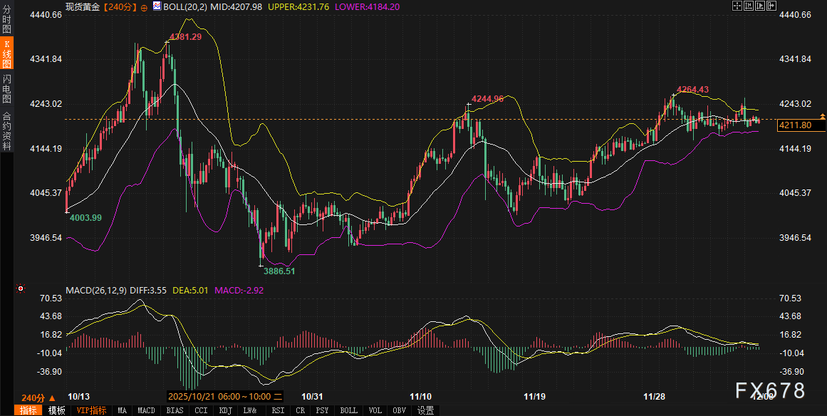 美债狂飙,黄金为何没掉头?全球市场正悄悄切换新剧本