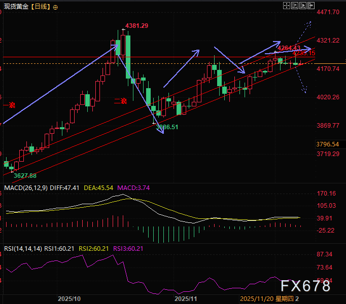 黄金连续冲高,是上涨乏力还是突破前的假动作