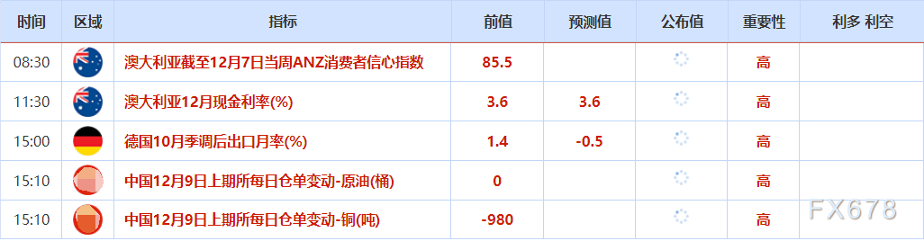 12月9日财经早餐:美联储或“鹰派降息”,金价受挫重回4200下方,伊拉克油田恢复生产,油价下跌超2%