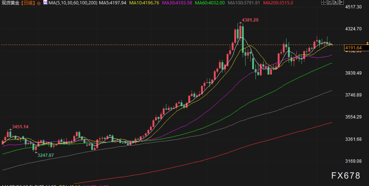 12月9日财经早餐:美联储或“鹰派降息”,金价受挫重回4200下方,伊拉克油田恢复生产,油价下跌超2%