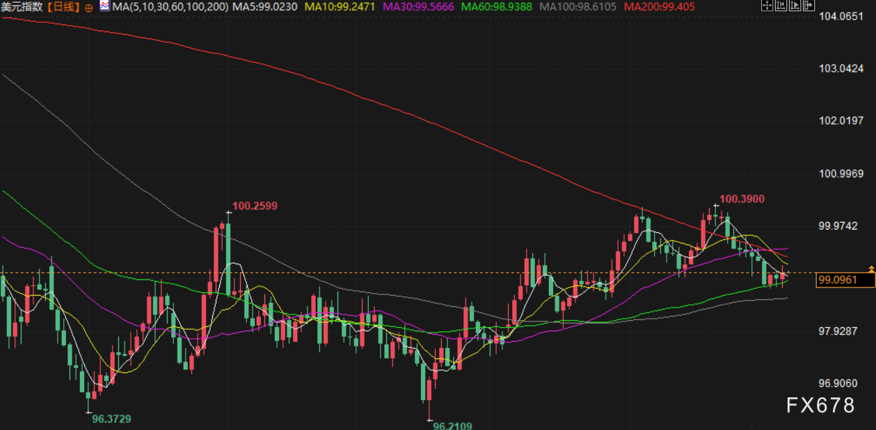 12月9日财经早餐:美联储或“鹰派降息”,金价受挫重回4200下方,伊拉克油田恢复生产,油价下跌超2%