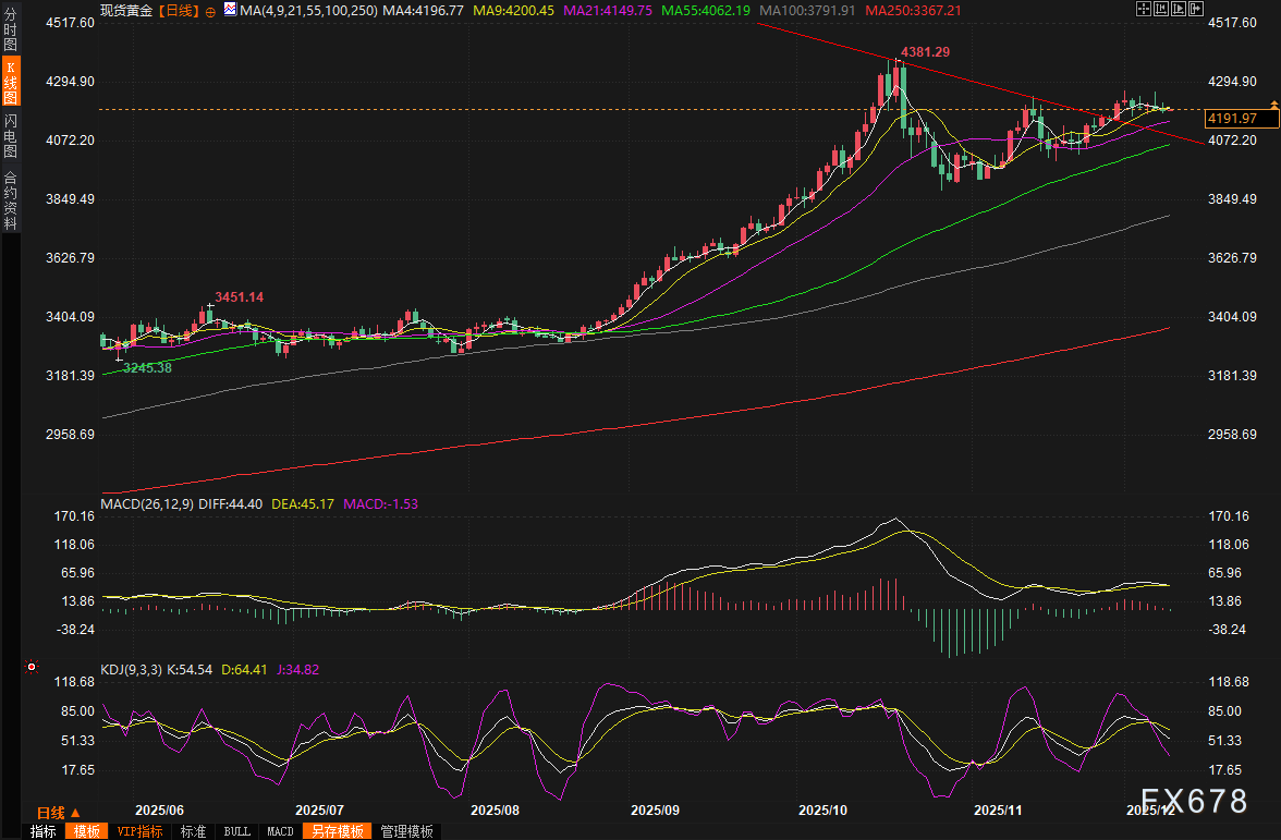 黄金交易提醒：美联储降息倒计时，金价目标直指5000美元大关？