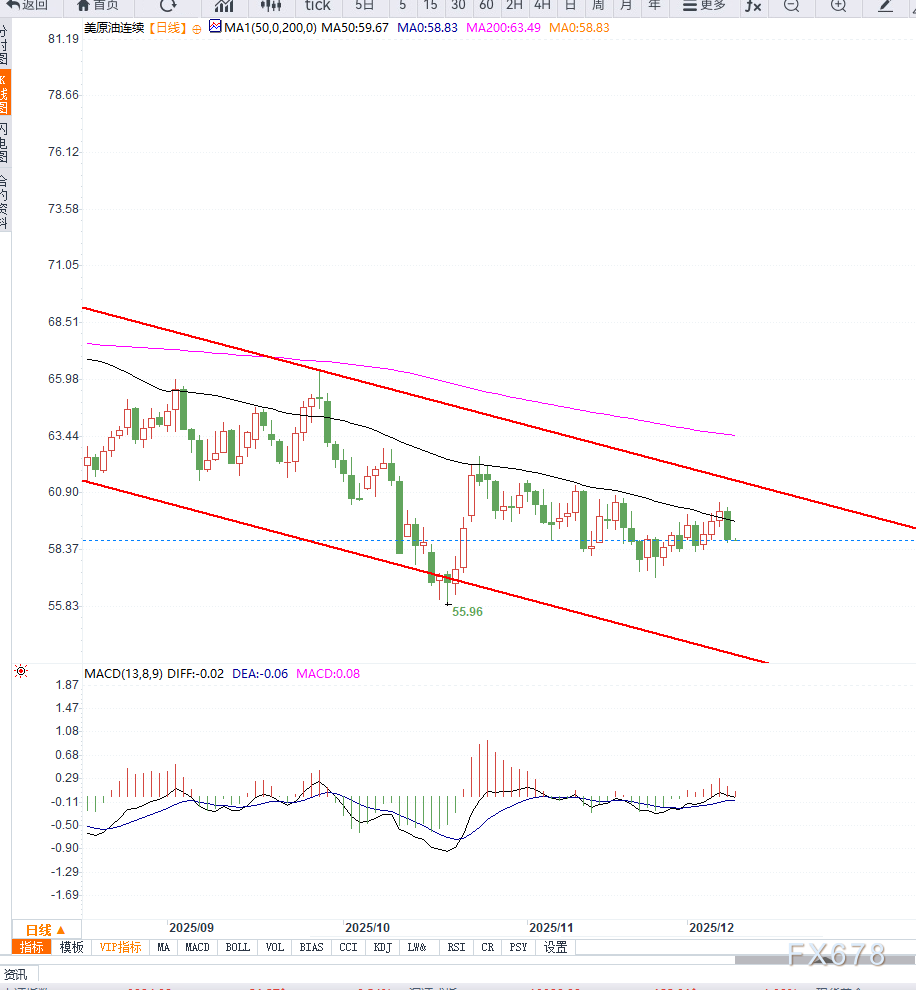 原油交易提醒：供给端过剩担忧情绪施压油价再次走低