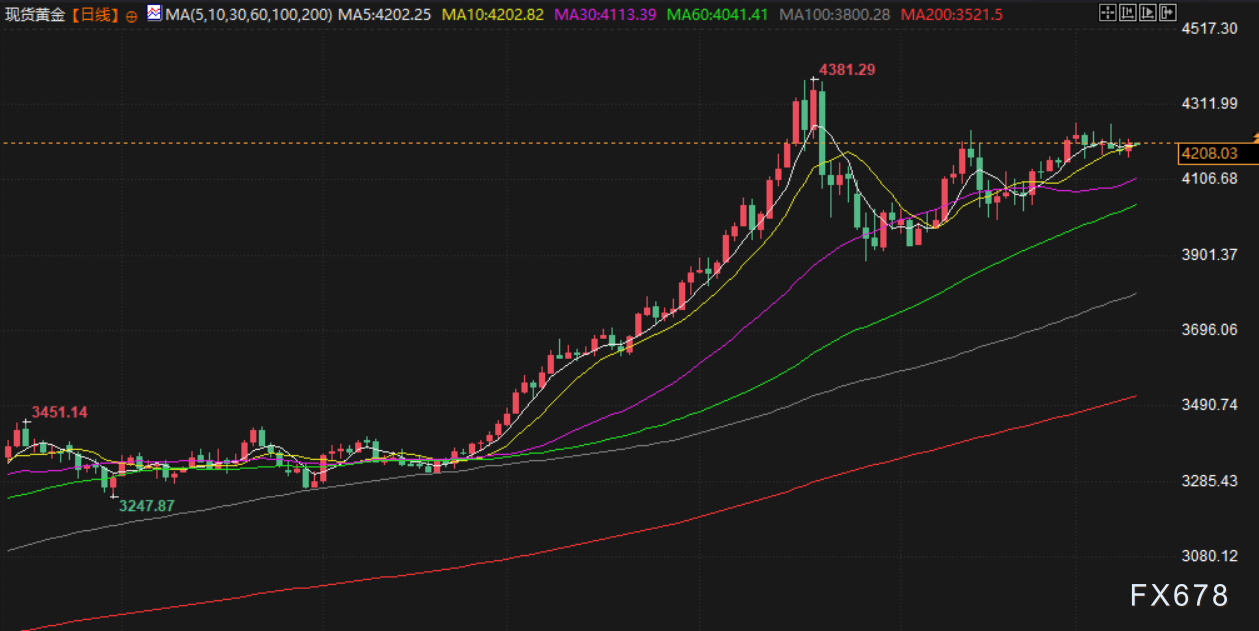 12月10日财经早餐:美联储决议即将上场,金价重回4210上方,供应充足打压油价