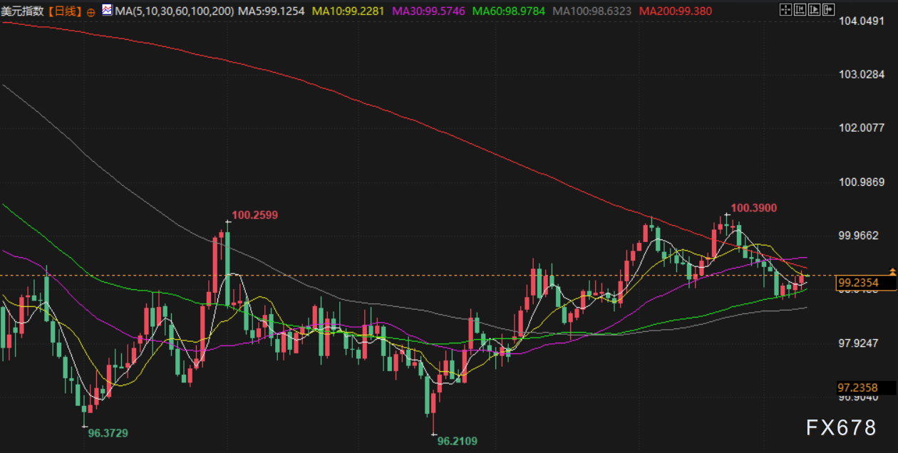 12月10日财经早餐:美联储决议即将上场,金价重回4210上方,供应充足打压油价