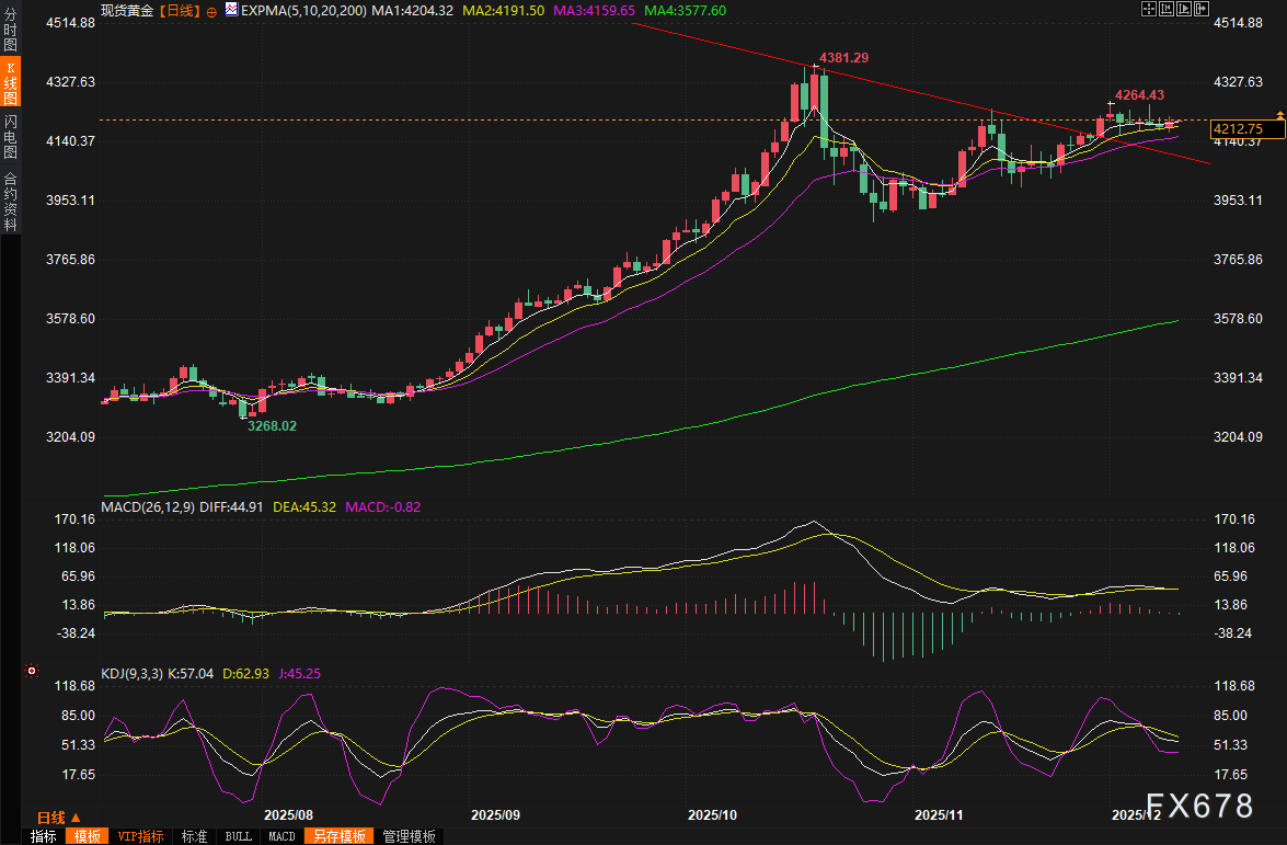 黄金交易提醒:美联储决议来袭!白银大涨创新高,金市“上车”时机已至?