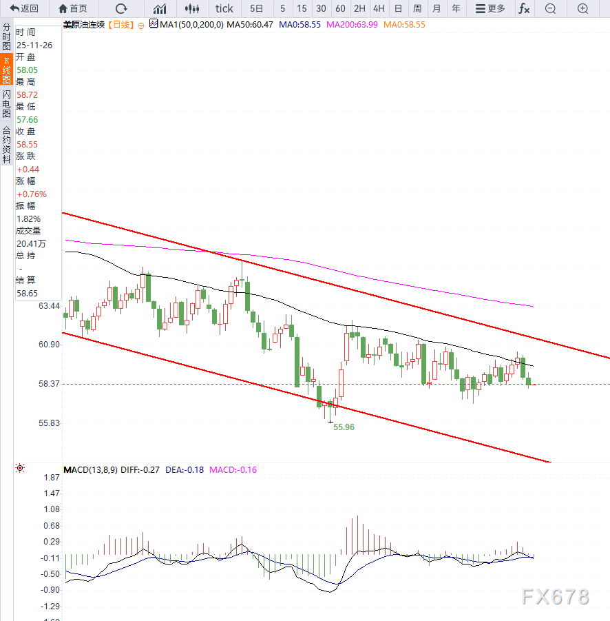 原油交易提醒：美元小幅反弹施压油价，短期继续关注库存数据，等待方向选择