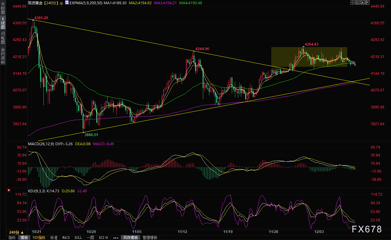 从PCE到美联储决议:降息交易逻辑生变,黄金短期顶部已现还是假摔?