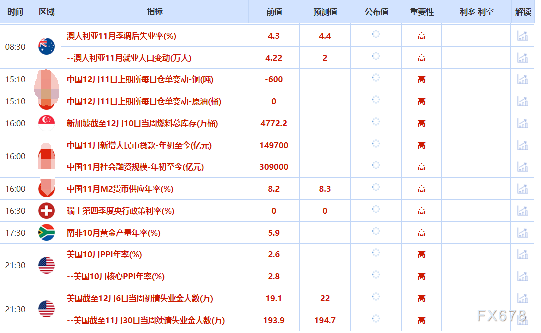 12月11日财经早餐:美联储降息支撑金价,鲍威尔未排除进一步宽松可能,供应担忧支撑油价