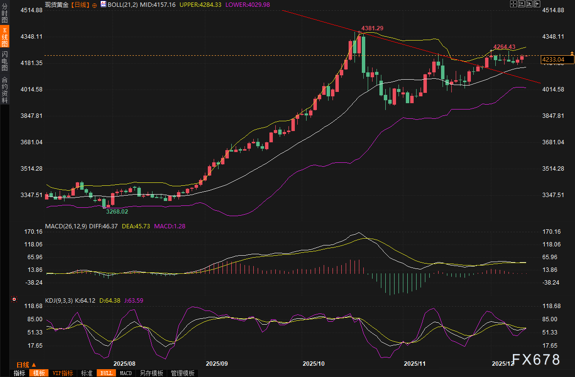 黄金交易提醒：美联储如期降息，美元与美债收益率大幅下挫，金价强势反弹，银价再创历史新高