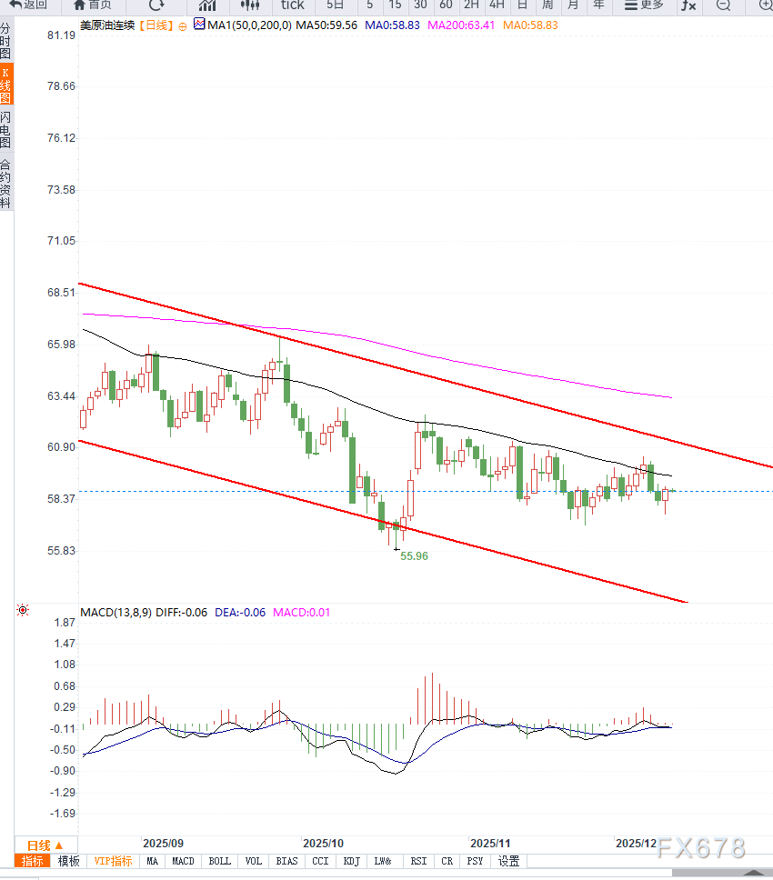 原油交易提醒:供应增速超过需求的压力,油价依然维持区间震荡,等待方向选择