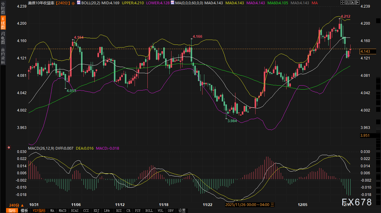 美债、美元、黄金罕见“三杀”：美联储降息后，市场为何集体“失灵”？