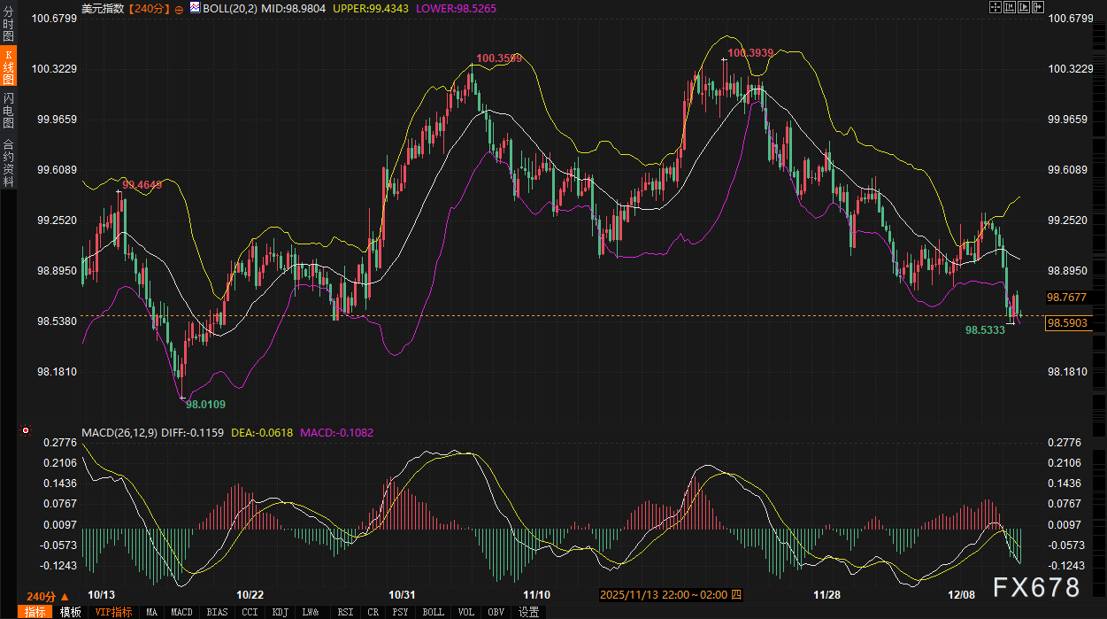 美债、美元、黄金罕见“三杀”：美联储降息后，市场为何集体“失灵”？