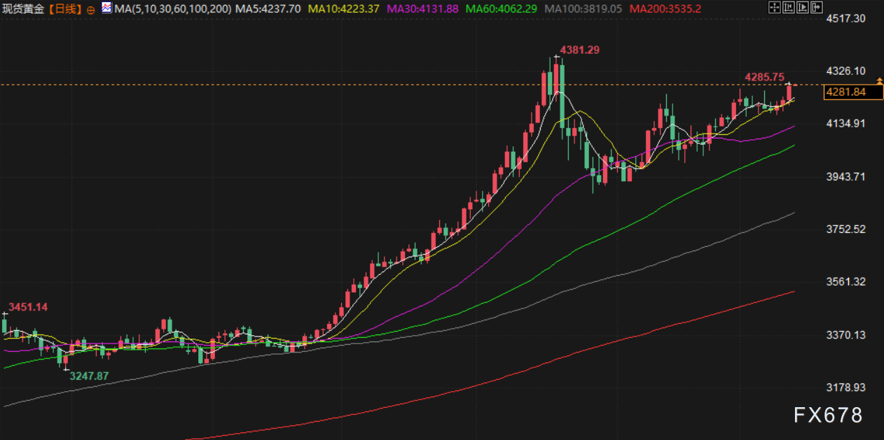 12月12日财经早餐：美元走弱推动金价强劲，白银再创新高，油价受累于地缘+库存过剩双重压力
