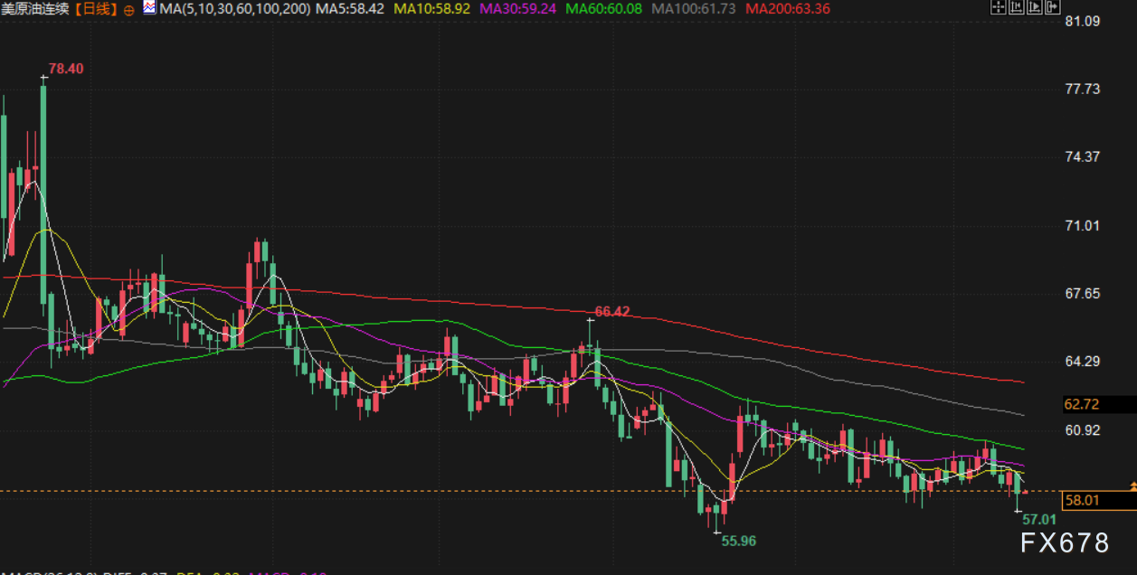 12月12日财经早餐：美元走弱推动金价强劲，白银再创新高，油价受累于地缘+库存过剩双重压力