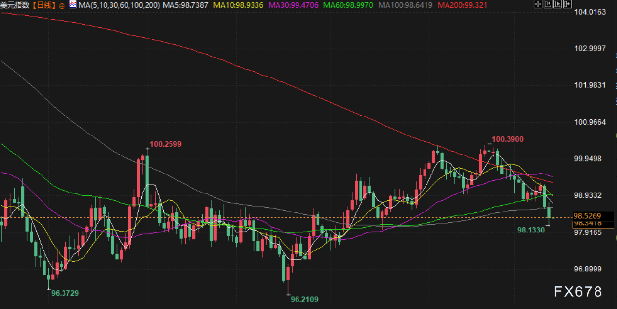 12月12日财经早餐：美元走弱推动金价强劲，白银再创新高，油价受累于地缘+库存过剩双重压力