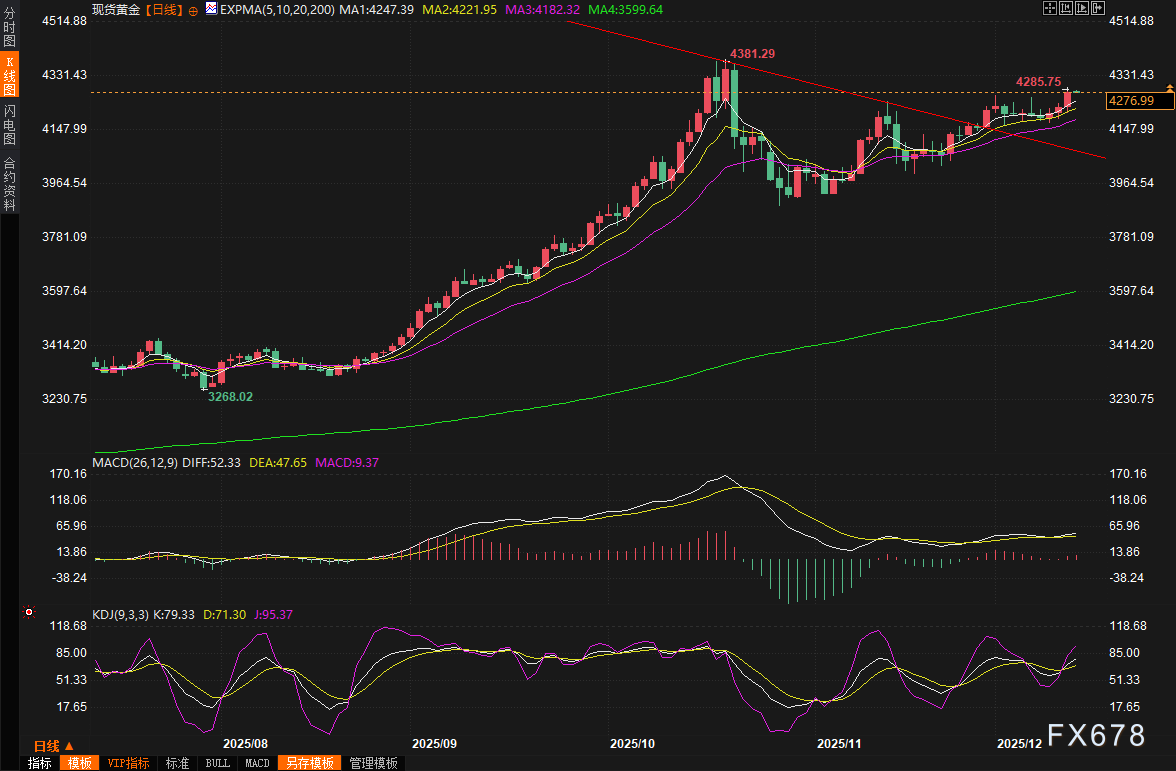 黄金交易提醒：美联储降息助力金价创一个月新高，白银刷新历史高点，下波牛市蓄势待发？
