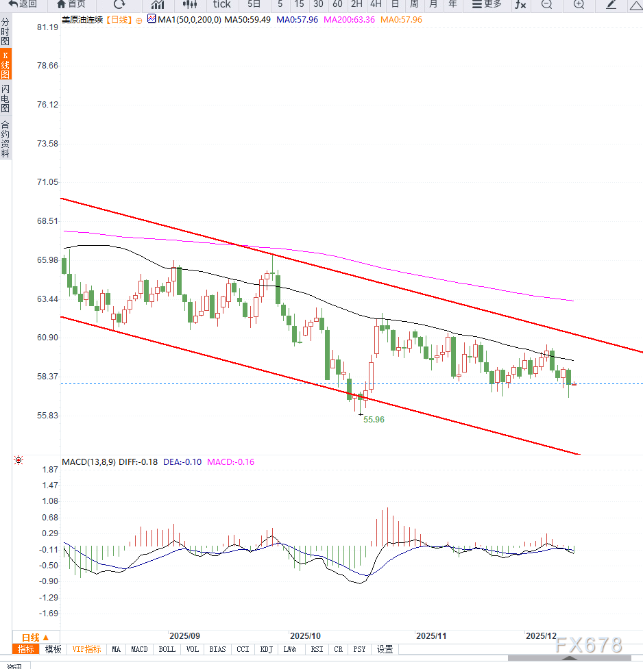原油交易提醒：全球供应持续宽松压制油价，谨防破位下行