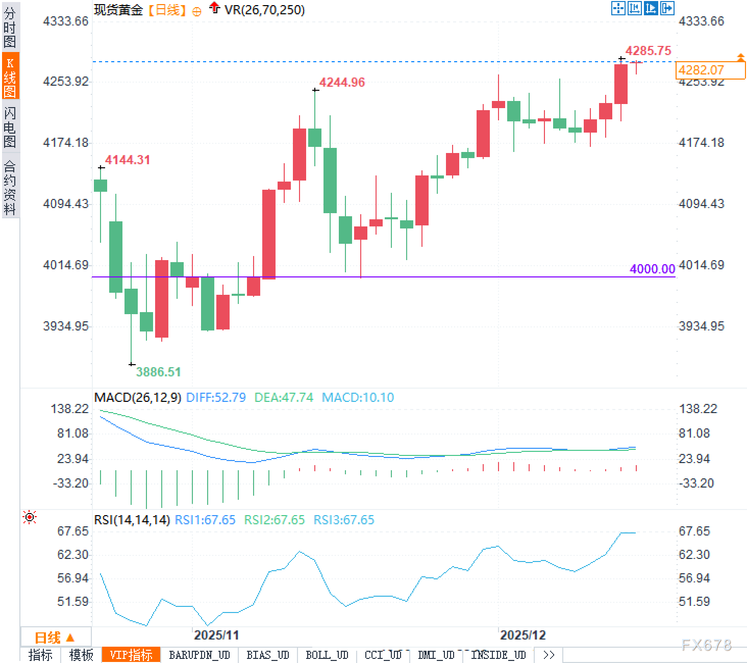 历史性时刻:黄金突破近两个月高位,下一个目标是4500?