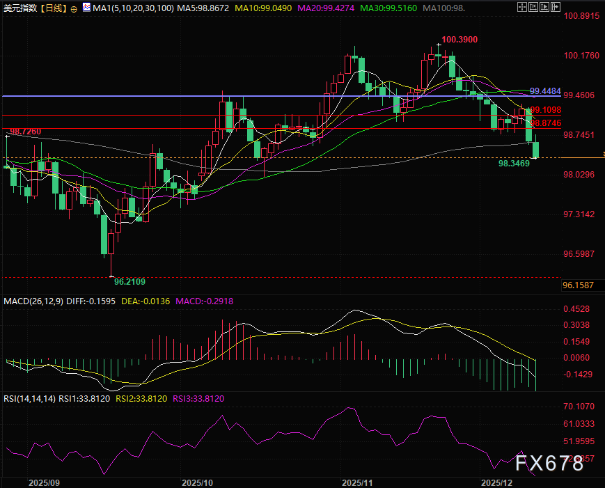 降息狂欢后,黄金滞胀之谜,是撤离还是洗盘?