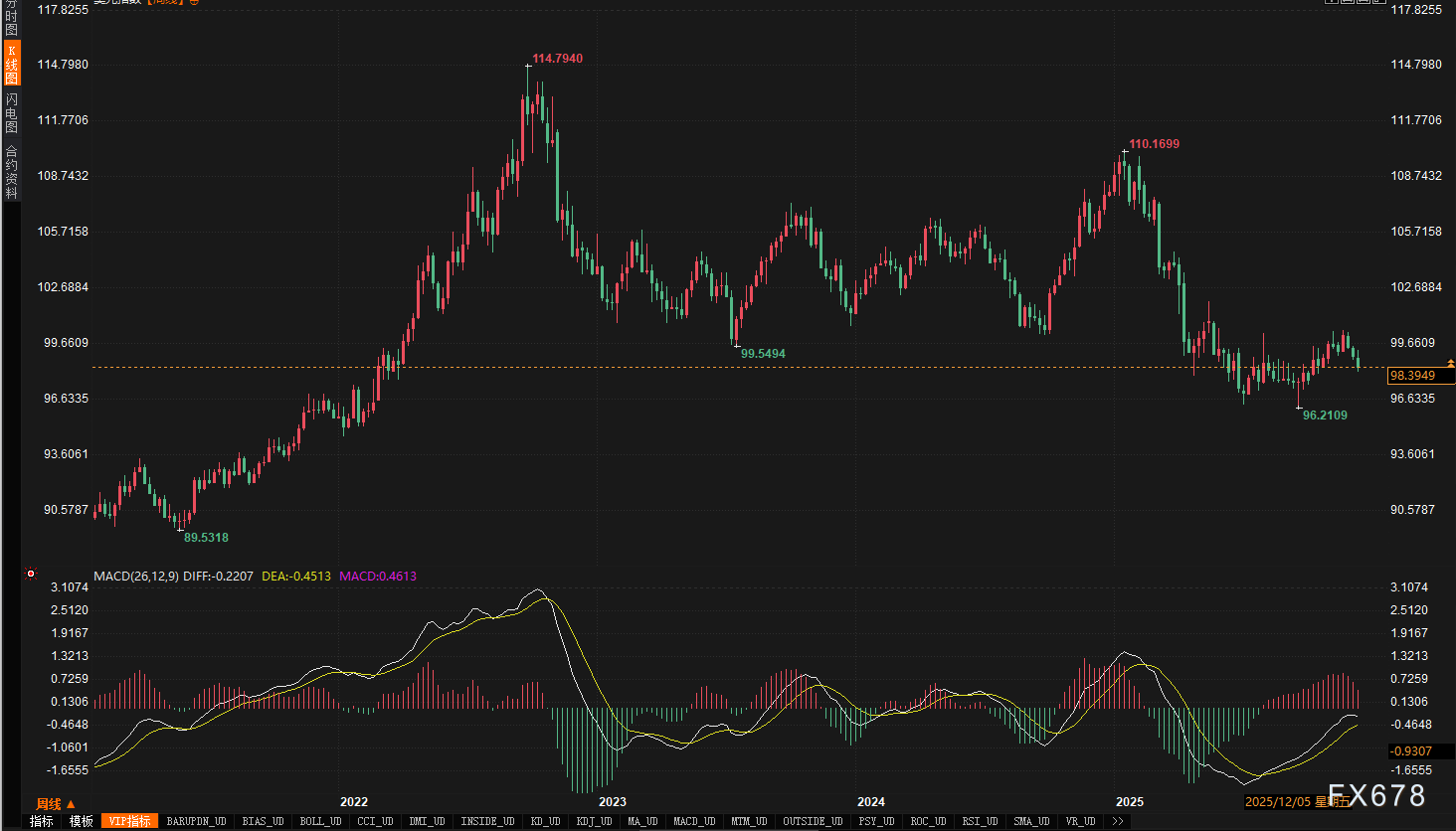 汇市战报:美元防线三周失守,欧元兵临城下,英镑遭“数据伏击”回撤