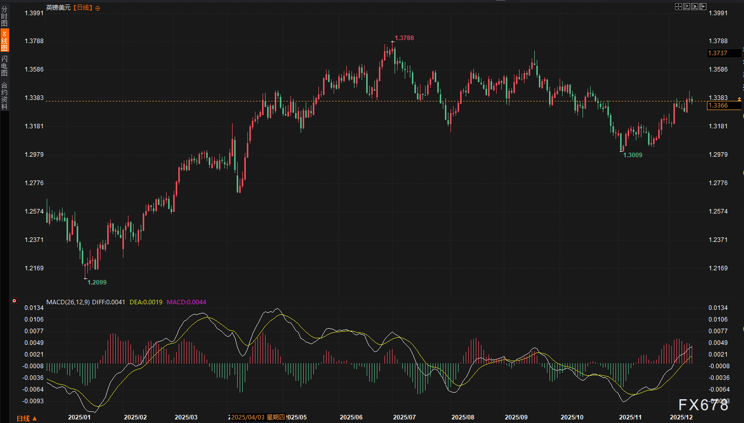 汇市战报:美元防线三周失守,欧元兵临城下,英镑遭“数据伏击”回撤