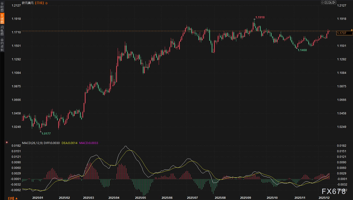 汇市战报:美元防线三周失守,欧元兵临城下,英镑遭“数据伏击”回撤