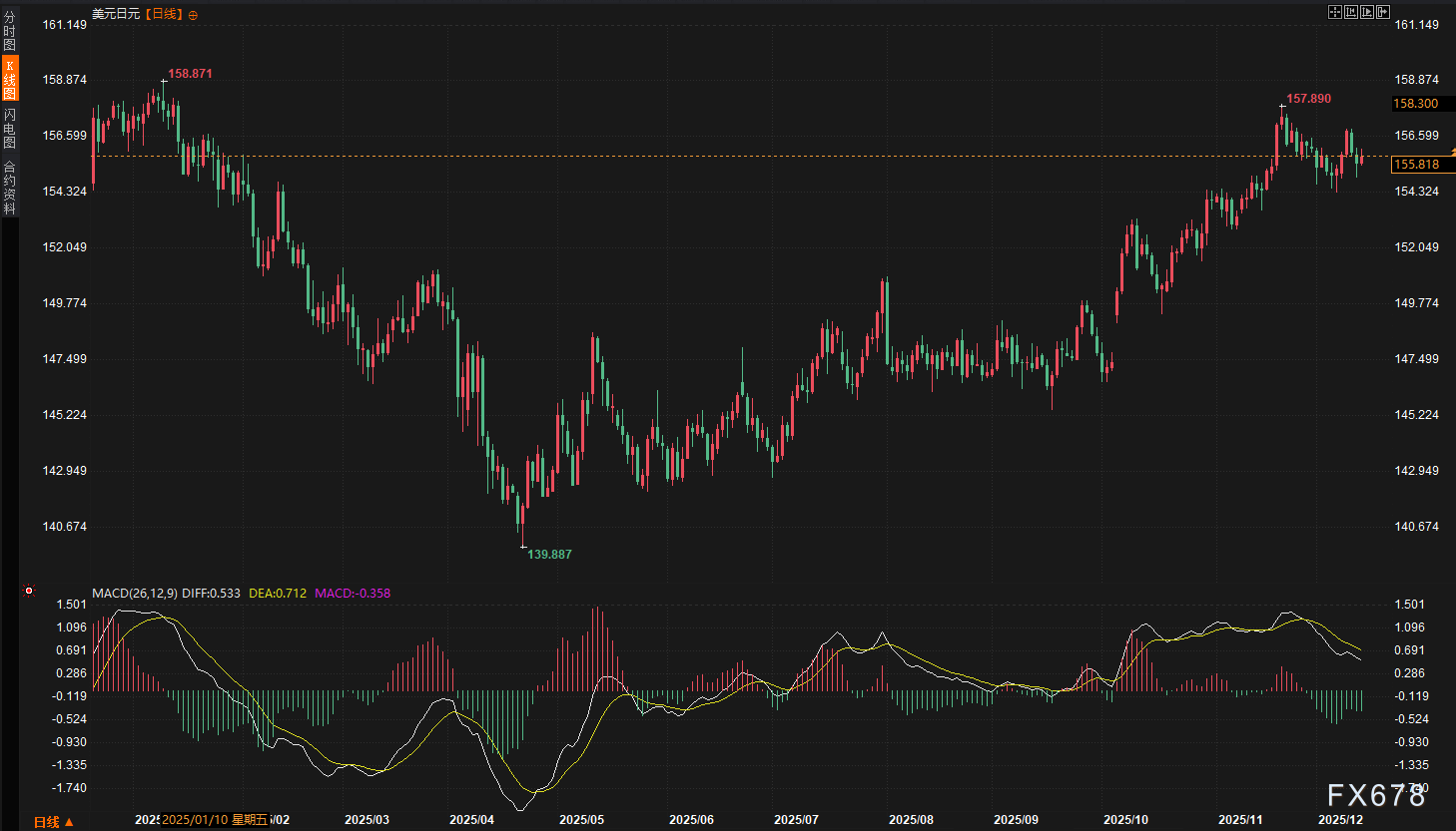 汇市战报:美元防线三周失守,欧元兵临城下,英镑遭“数据伏击”回撤
