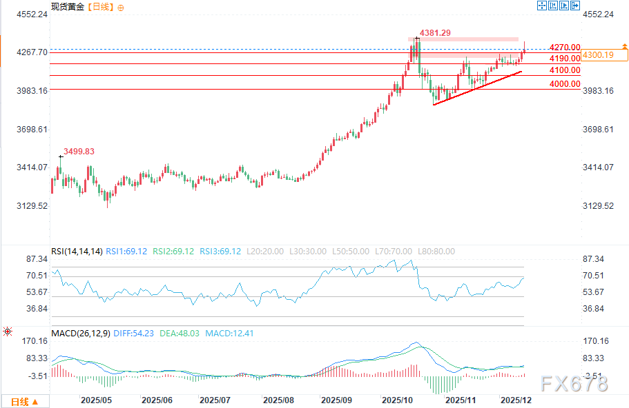 金价牛市动能延续,2026年黄金有机会也需防风险