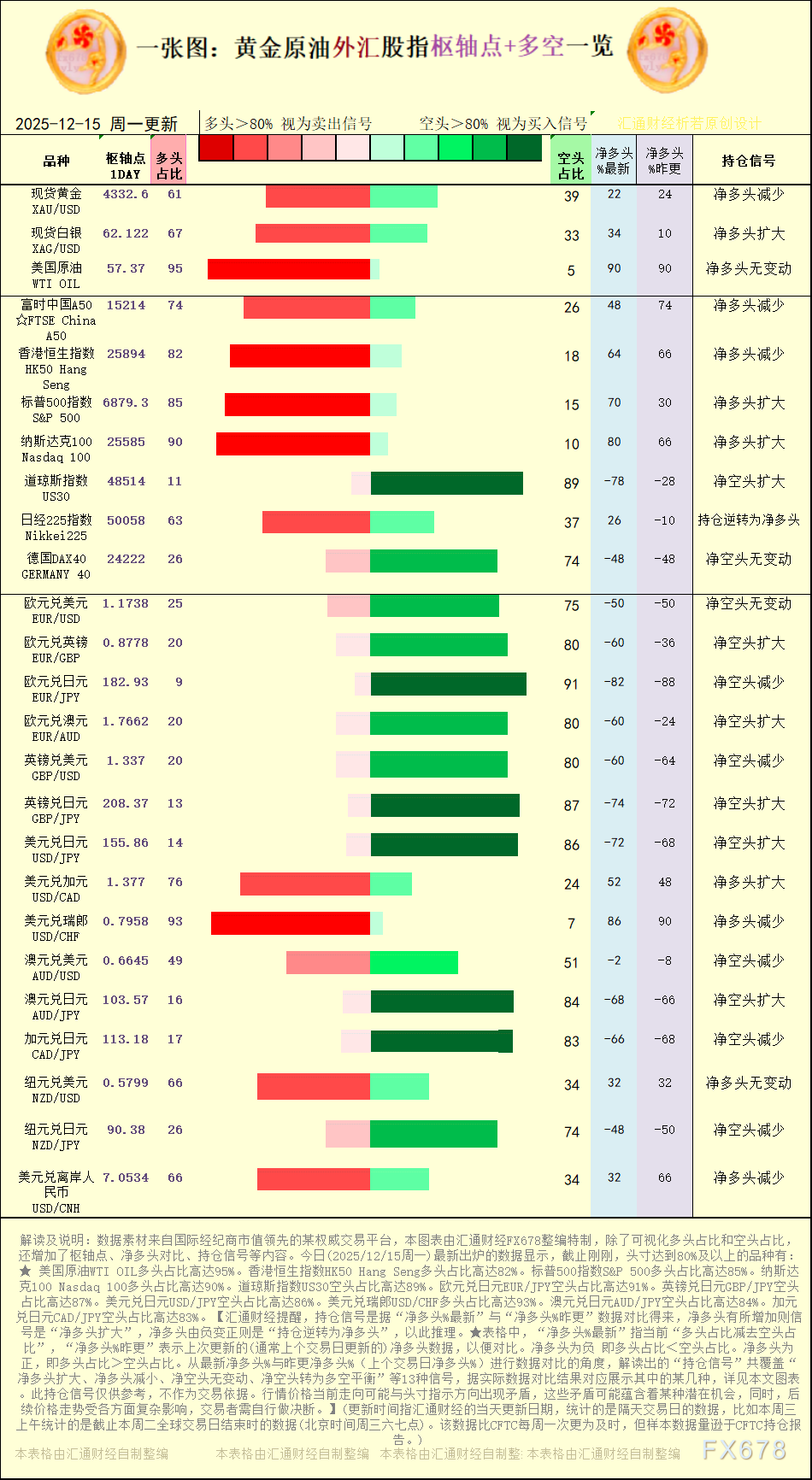 一张图:2025年12月15日黄金原油外汇股指“枢纽点+多空持仓信号”一览