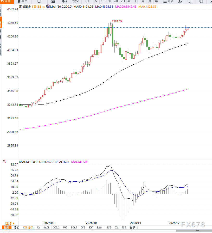 降息预期与避险情绪共振,黄金价格创阶段新高