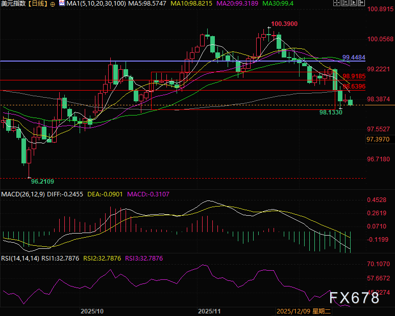 背离信号拉响警报!黄金临门一脚能否成功?