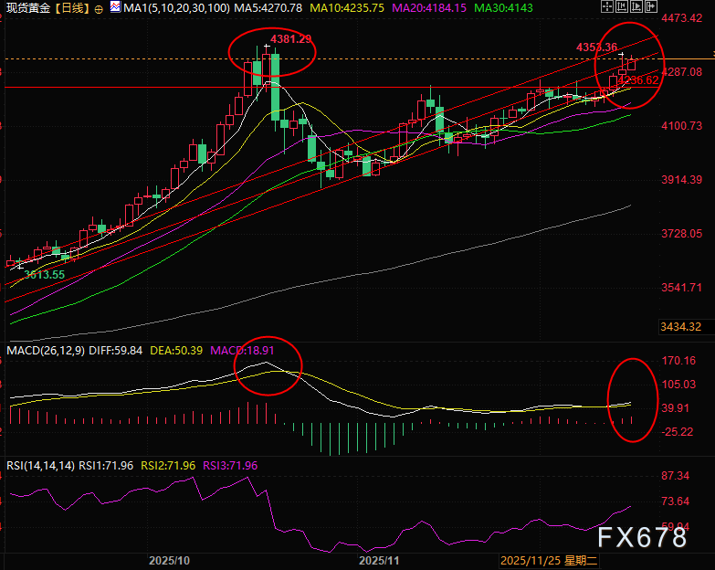 背离信号拉响警报!黄金临门一脚能否成功?