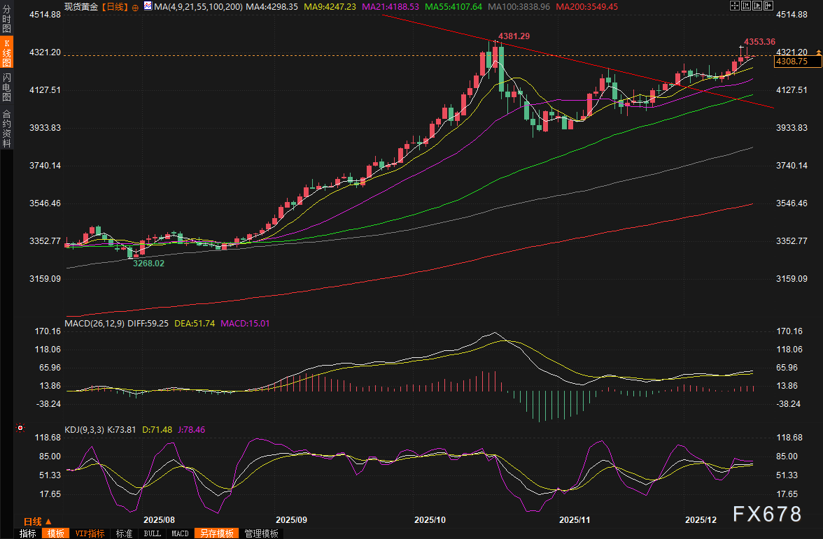 黄金交易提醒:乌克兰和谈惊人突破!金价高位急刹车,“非农”携手“恐怖数据”来袭