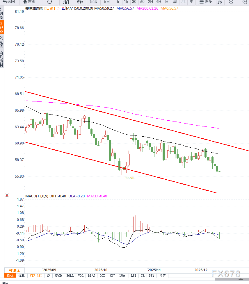 原油交易提醒:供应过剩预期与地缘风险降温施压油价加速走低