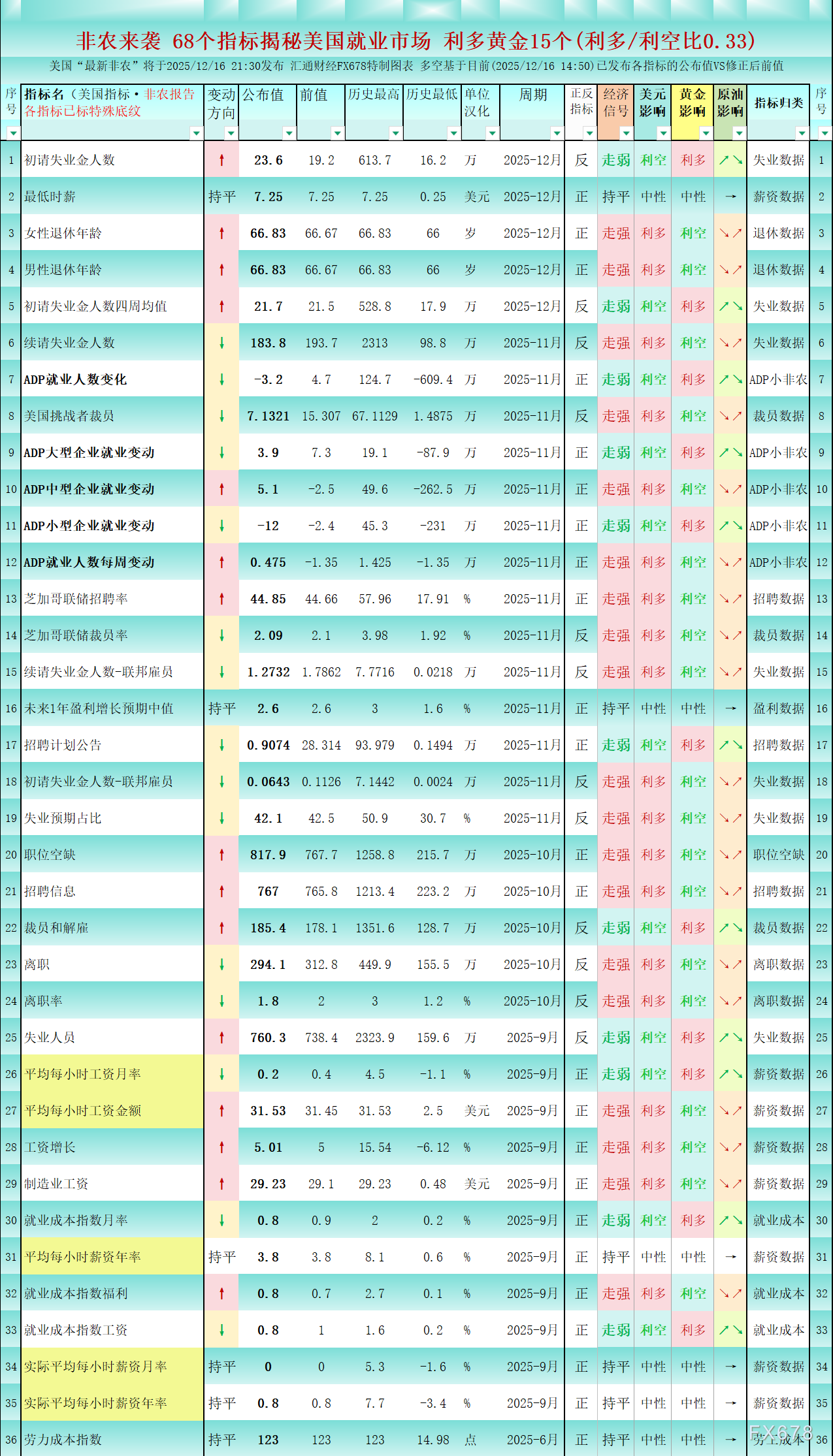 非农相关:68个指标揭秘美国就业市场,对黄金利多/利空比0.33